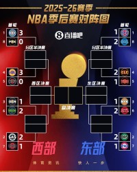 华体会体育官方网站-👀季后赛首轮G3全部结束！仅雷霆和湖人拿到3-0领先！